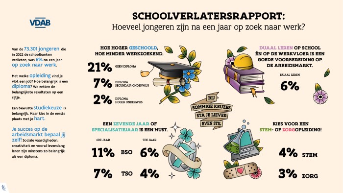 VDAB_schoolverlatersrapport_INFOGRAPHIC_2024.06_Vlaanderen