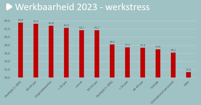 Werkstress_zorg_welzijn_2