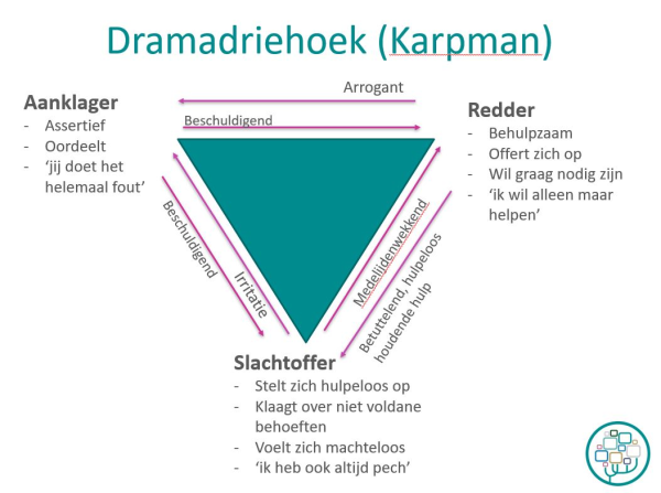 Dramadriehoek Karpman