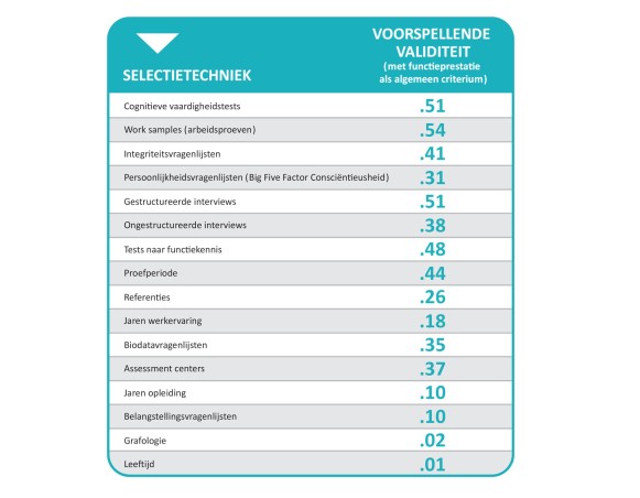 ValiditeitSelectietechnieken