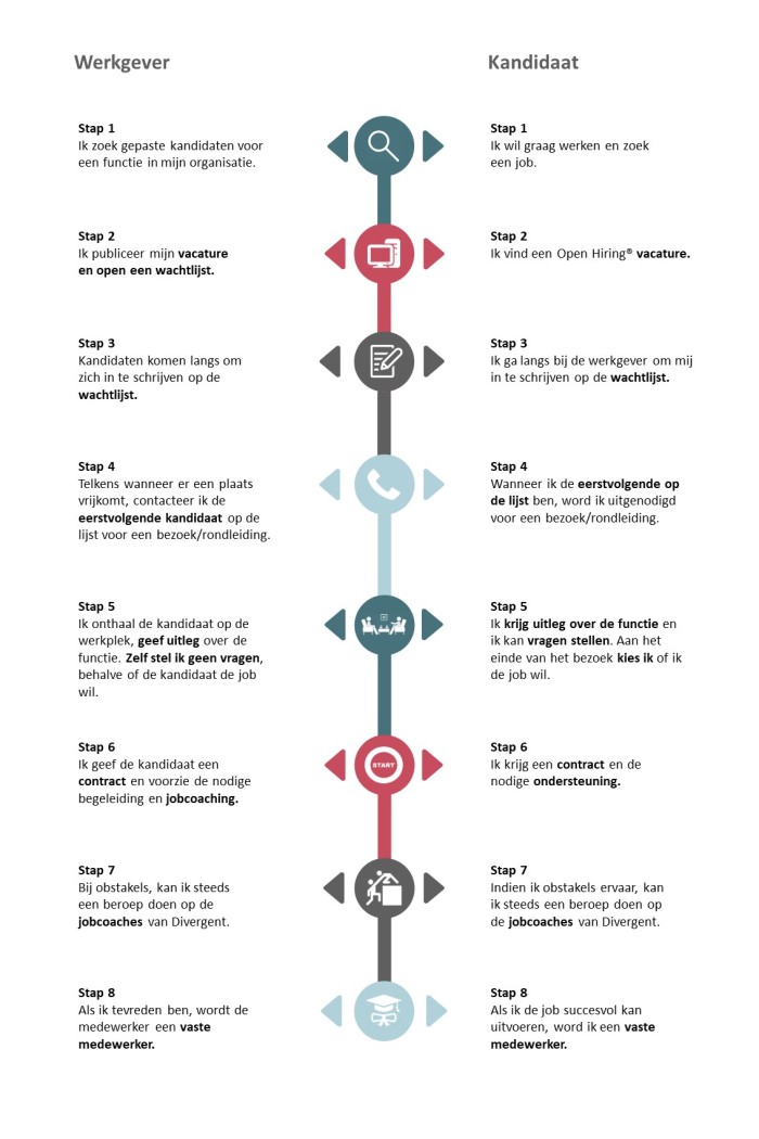 Open Hiring-Customer Journey-Divergent