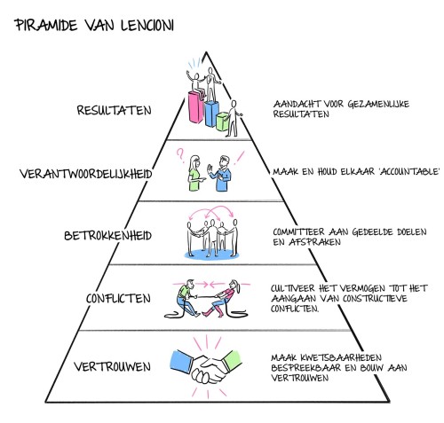 Piramide_van_Lencioni