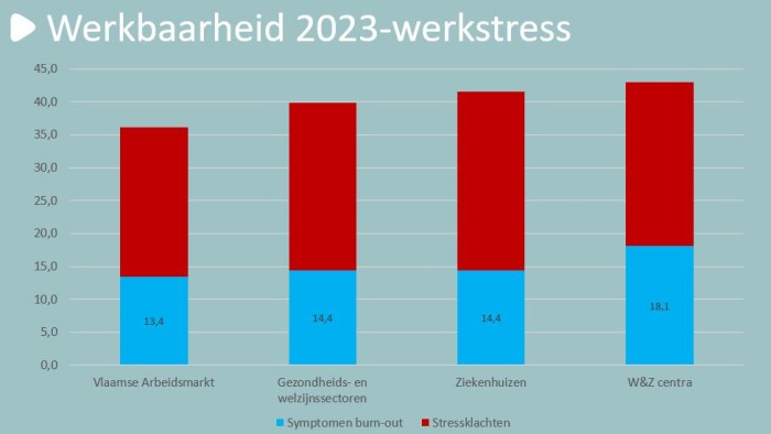 Percentage werkstress in zorg en welzijn
