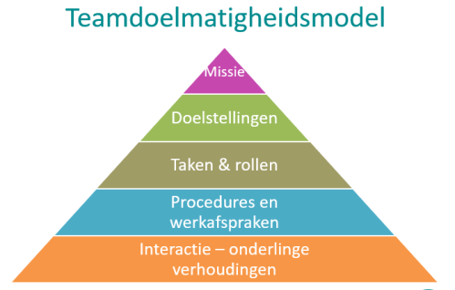 Teameffectiviteit